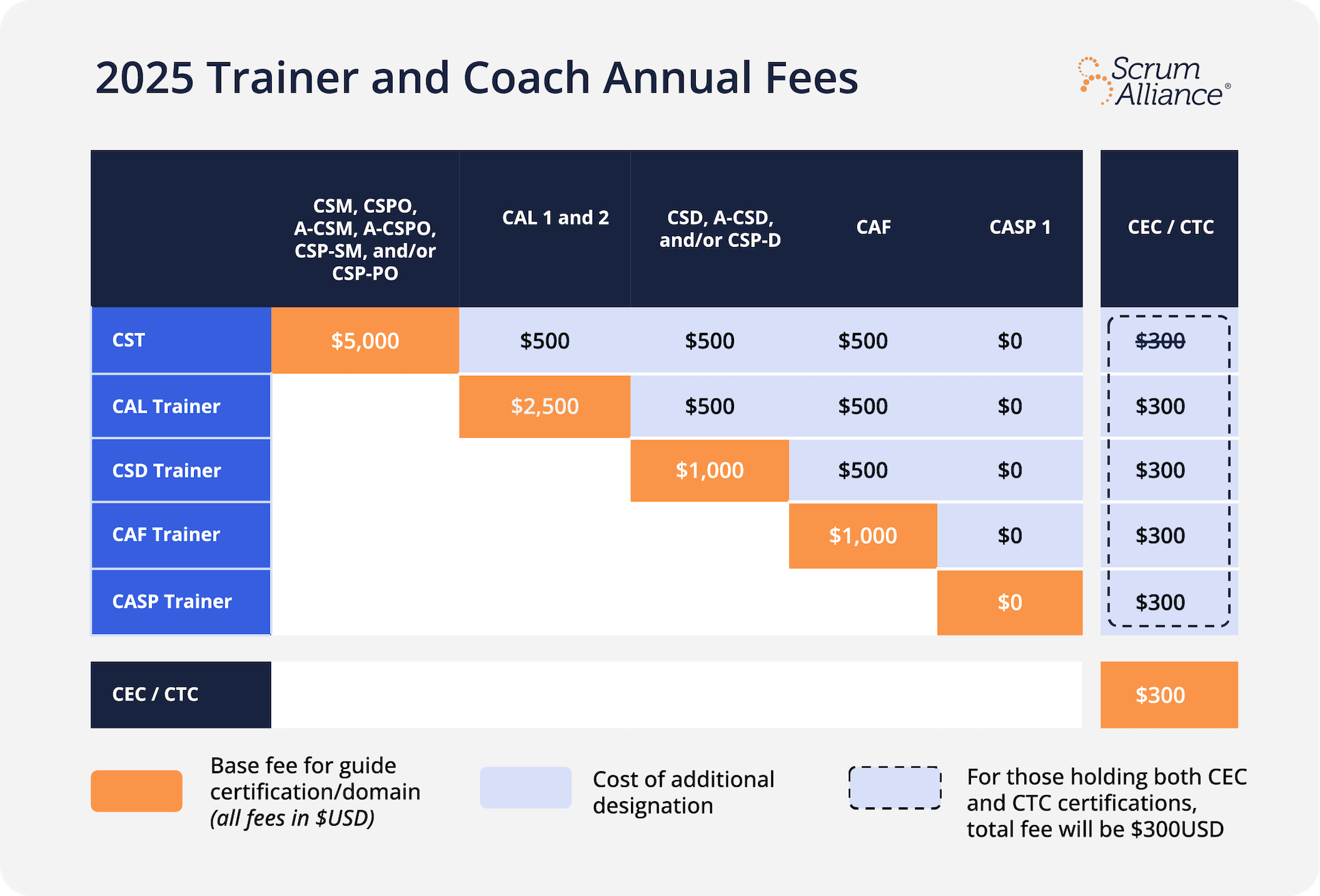 table that lists out the different levels of fees associated with Scrum Alliance provider annual fees
