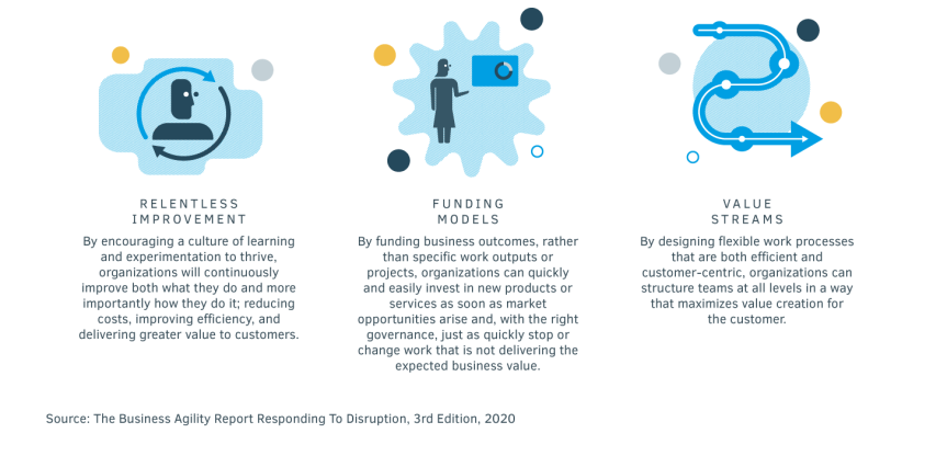 An infographic showing the top 3 predictors of business agility